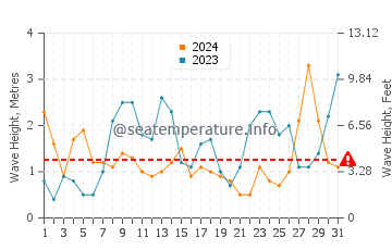 Waves height in Sainte Helene in March