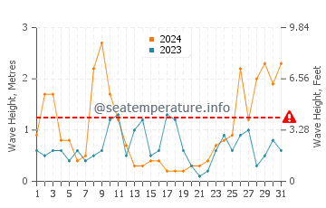 Waves height in Saintes-Maries-de-la-Mer in March