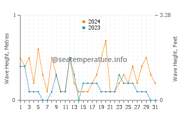 Waves height in Sakai in March