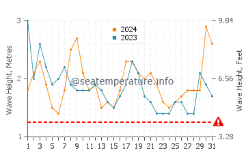 Altezza delle onde Sal Rei a marzo
