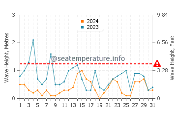Altura das ondas Salacgriva em março