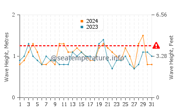 Waves height in Salina Cruz in March