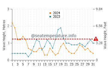 Waves height in Salinas del Carmen in March