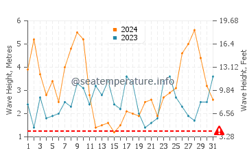 Waves height in Salir do Porto in March