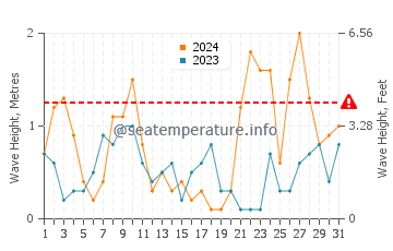 Waves height in Salobrena in March