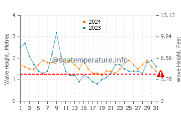 Waves height in Salt Pond Beach in March