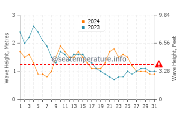 Waves height in Salvacion in March
