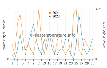 Waves height in Salwa in March