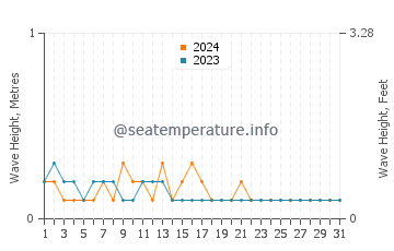 Waves height in Samal in March