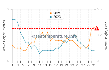 Waves height in Samarai in March