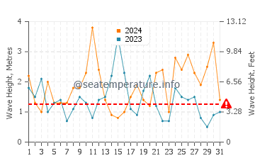 Waves height in Sambro in March