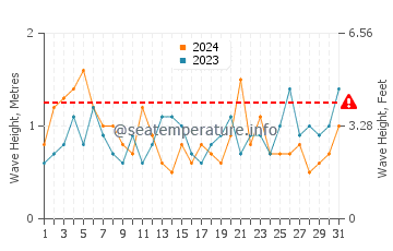 Waves height in San Bernardo in March