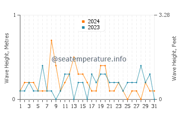 Waves height in San Carlos de Bariloche in March