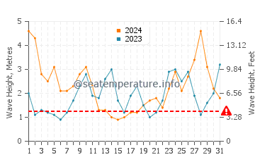 Waves height in San Cibrao in March
