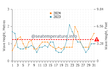 Waves height in San Clemente in March