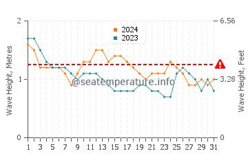 Waves height in San Ignacio in March