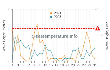 Waves height in San Juan Islands in March