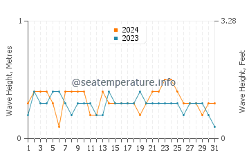 Waves height in San Luis in March