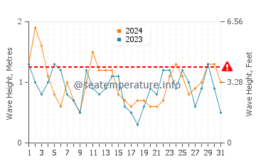 Waves height in San Mateo in March