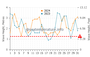Waves height in San Miguel Island in March