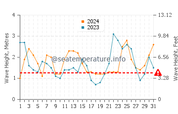 Waves height in San Nicolas Island in March