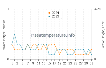 Waves height in San Remigio in March
