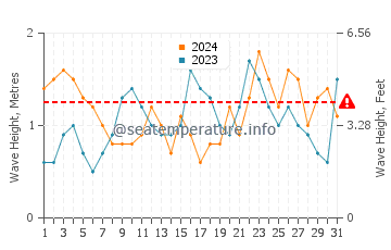 Waves height in San Salvador Island in March
