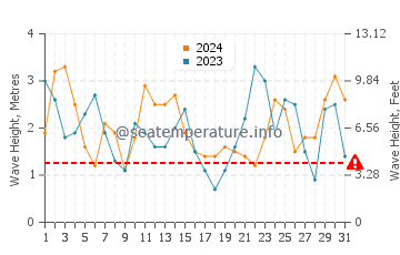 Waves height in San Simeon in March