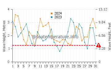 Waves height in Sand Dollar Beach in March