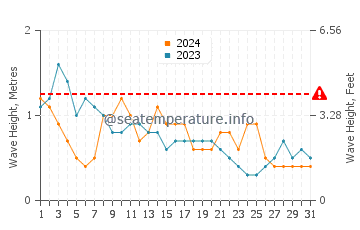 Waves height in Sandakan in March