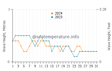 Waves height in Sangali in March