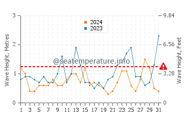 Waves height in Sangatte in March