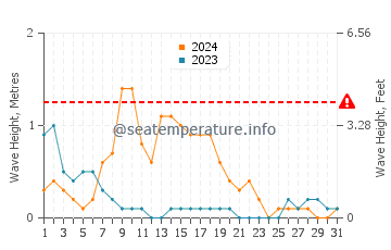Waves height in Sangiang in March