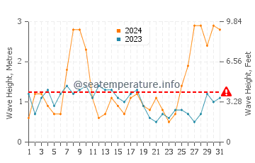 Waves height in Sanlucar de Barrameda in March