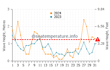 Waves height in Sant Antoni De Portmany in March