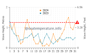 Waves height in Sant Jordi d'Alfama in March