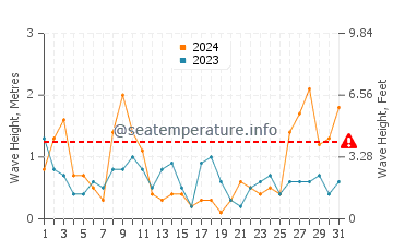 Waves height in Sant Vicenc de Montalt in March