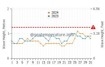 Altezza delle onde Santa Cruz Cabrália a marzo