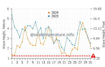 Waves height in Santa Cruz das Flores in March