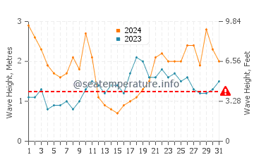 Waves height in Santa Cruz de la Palma in March