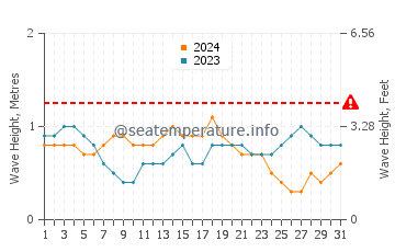 Altura das ondas Santa Cruz de los Taques em março