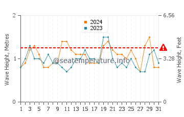 Waves height in Santa Maria del Mar in March