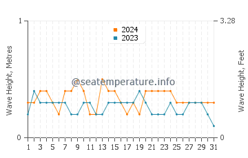 Waves height in Santa Rita Aplaya in March