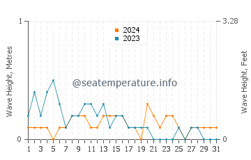 Waves height in Santa Rita in March