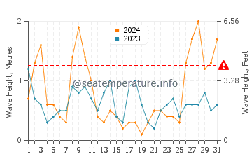 Waves height in Santa Susanna in March