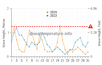 Waves height in Santa in March