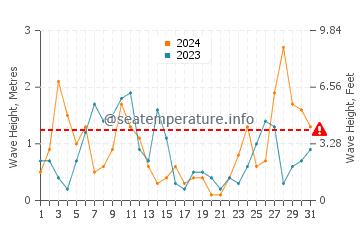 Waves height in Sant'Andrea di Rovereto in March
