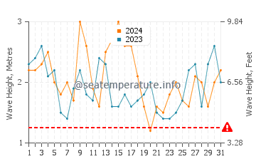 Waves height in Santiago de Chile in March