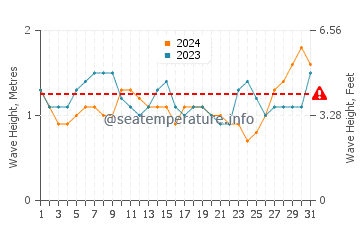 Waves height in Sao Jose dos Angolaresh in March