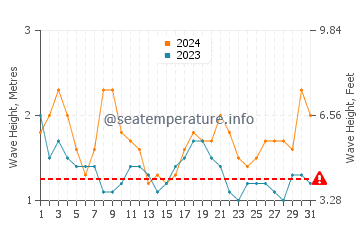 Altezza delle onde Sao Nicolau a marzo